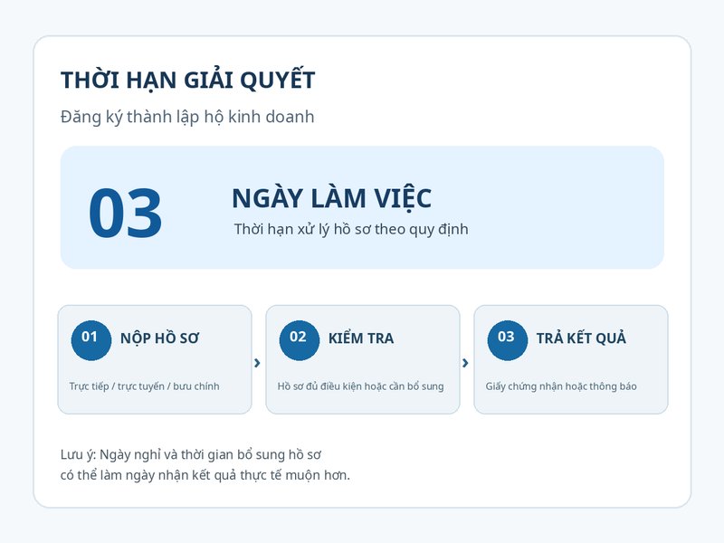 Đăng ký hộ kinh doanh mất bao lâu?