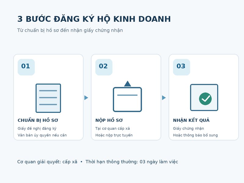 Thủ tục đăng ký hộ kinh doanh tại nhà
