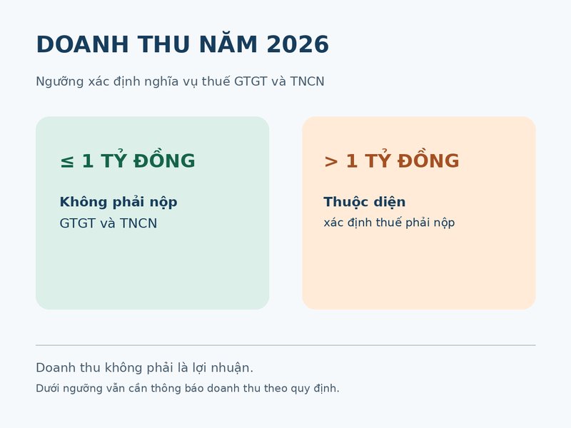 Hộ kinh doanh doanh thu bao nhiêu thì phải nộp thuế?